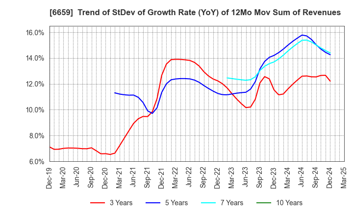 6659 MEDIA LINKS CO., LTD.: Trend of StDev of Growth Rate (YoY) of 12Mo Mov Sum of Revenues