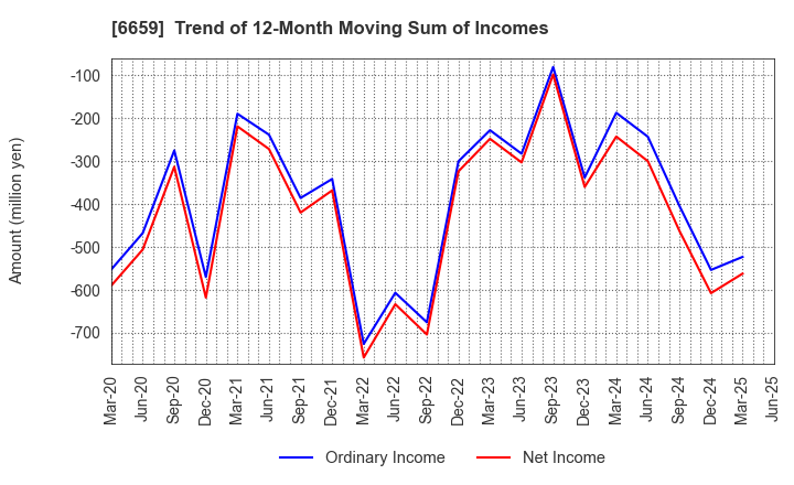 6659 MEDIA LINKS CO., LTD.: Trend of 12-Month Moving Sum of Incomes