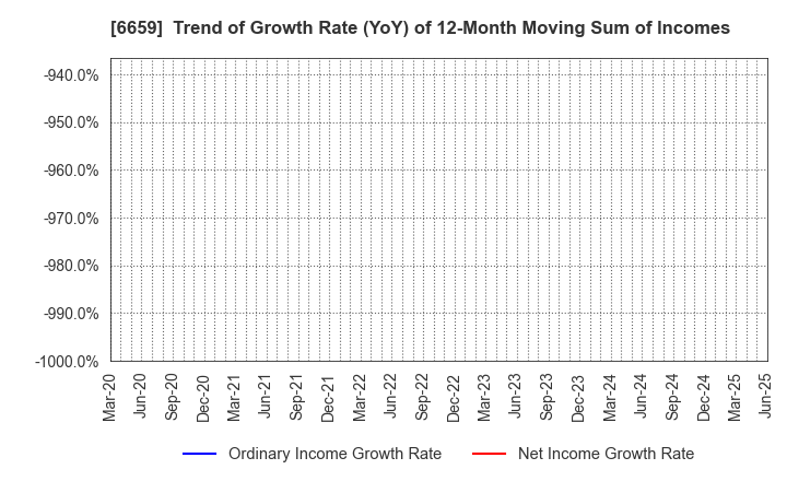 6659 MEDIA LINKS CO., LTD.: Trend of Growth Rate (YoY) of 12-Month Moving Sum of Incomes
