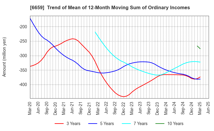 6659 MEDIA LINKS CO., LTD.: Trend of Mean of 12-Month Moving Sum of Ordinary Incomes