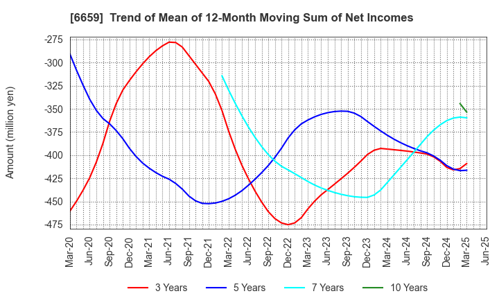 6659 MEDIA LINKS CO., LTD.: Trend of Mean of 12-Month Moving Sum of Net Incomes