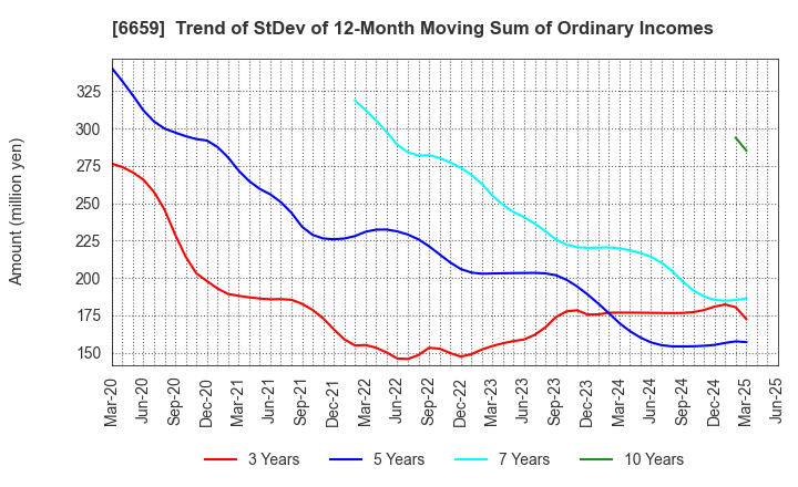 6659 MEDIA LINKS CO., LTD.: Trend of StDev of 12-Month Moving Sum of Ordinary Incomes