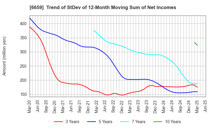 6659 MEDIA LINKS CO., LTD.: Trend of StDev of 12-Month Moving Sum of Net Incomes