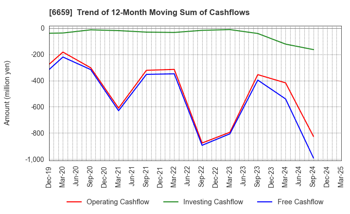6659 MEDIA LINKS CO., LTD.: Trend of 12-Month Moving Sum of Cashflows