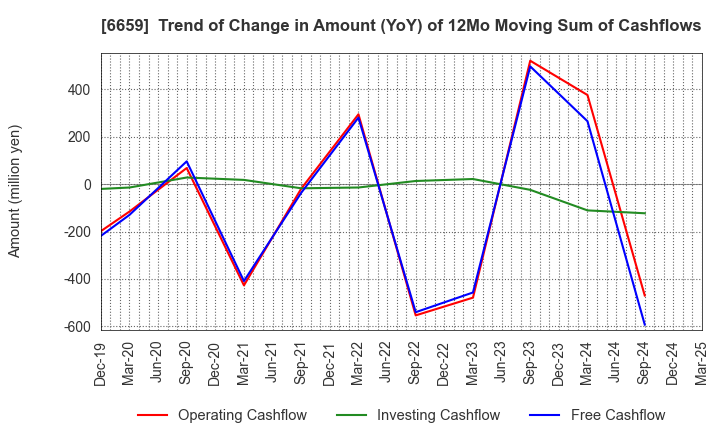 6659 MEDIA LINKS CO., LTD.: Trend of Change in Amount (YoY) of 12Mo Moving Sum of Cashflows