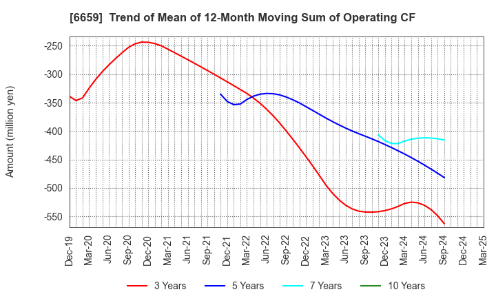 6659 MEDIA LINKS CO., LTD.: Trend of Mean of 12-Month Moving Sum of Operating CF