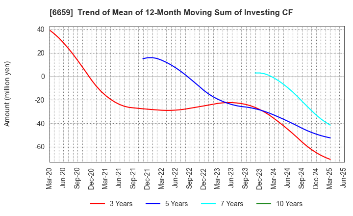 6659 MEDIA LINKS CO., LTD.: Trend of Mean of 12-Month Moving Sum of Investing CF