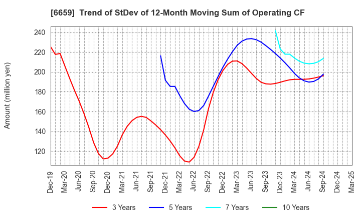 6659 MEDIA LINKS CO., LTD.: Trend of StDev of 12-Month Moving Sum of Operating CF