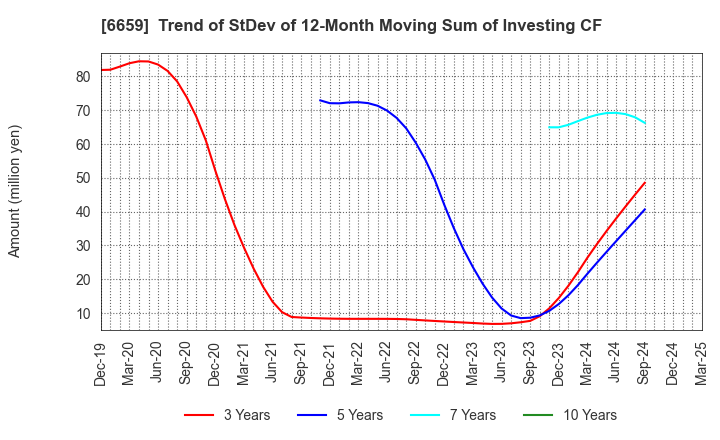 6659 MEDIA LINKS CO., LTD.: Trend of StDev of 12-Month Moving Sum of Investing CF