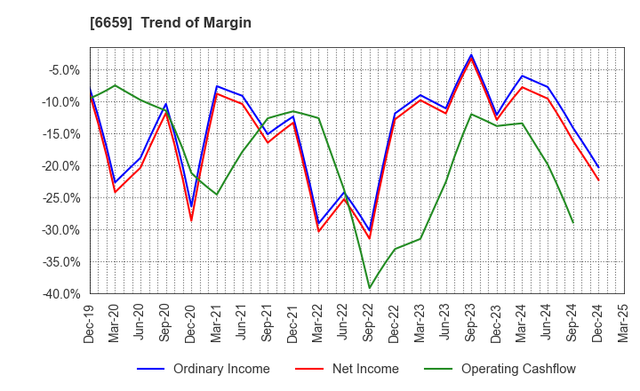 6659 MEDIA LINKS CO., LTD.: Trend of Margin