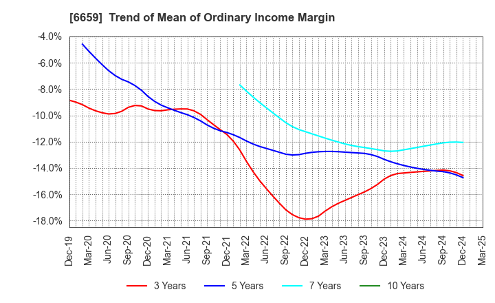 6659 MEDIA LINKS CO., LTD.: Trend of Mean of Ordinary Income Margin
