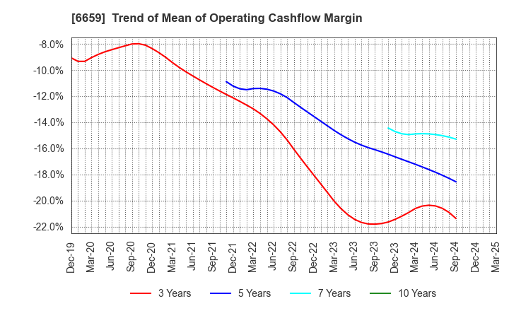 6659 MEDIA LINKS CO., LTD.: Trend of Mean of Operating Cashflow Margin
