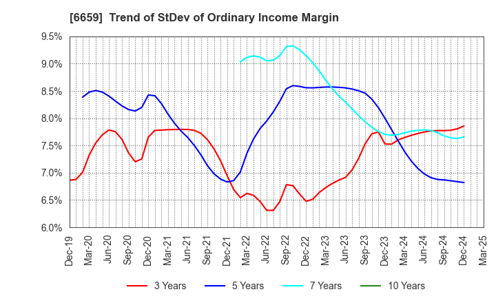 6659 MEDIA LINKS CO., LTD.: Trend of StDev of Ordinary Income Margin