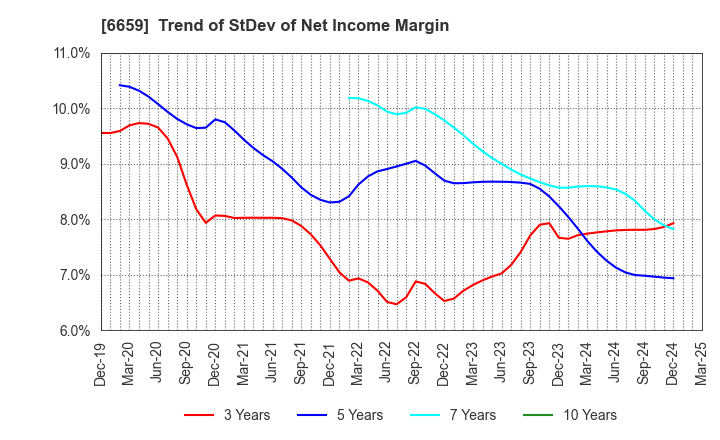 6659 MEDIA LINKS CO., LTD.: Trend of StDev of Net Income Margin