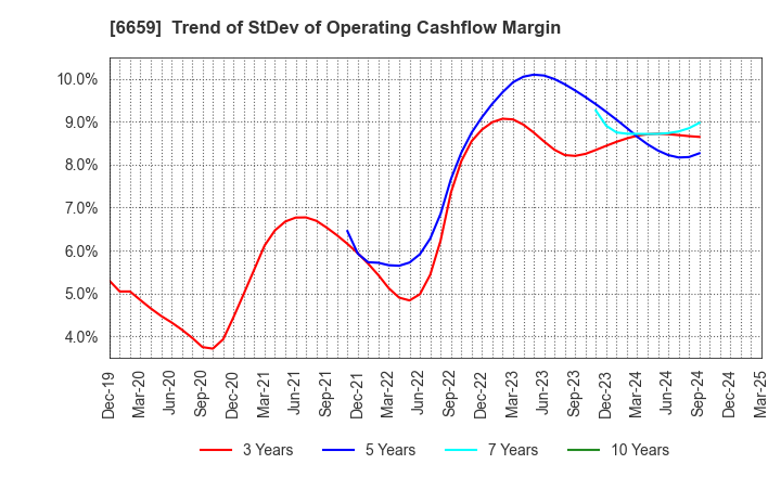 6659 MEDIA LINKS CO., LTD.: Trend of StDev of Operating Cashflow Margin