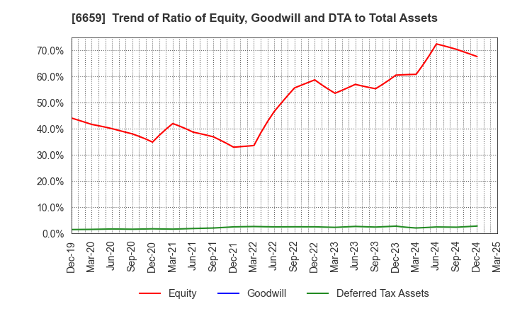 6659 MEDIA LINKS CO., LTD.: Trend of Ratio of Equity, Goodwill and DTA to Total Assets