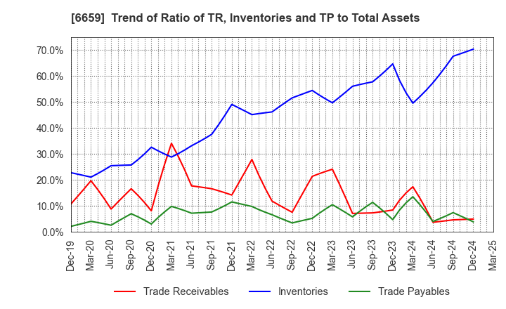 6659 MEDIA LINKS CO., LTD.: Trend of Ratio of TR, Inventories and TP to Total Assets