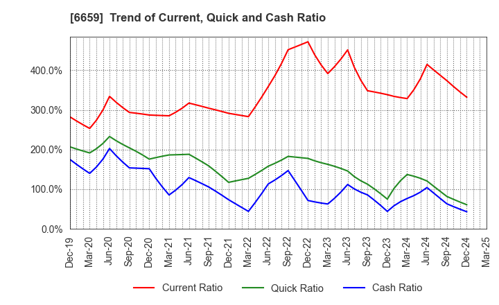 6659 MEDIA LINKS CO., LTD.: Trend of Current, Quick and Cash Ratio