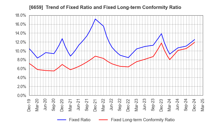 6659 MEDIA LINKS CO., LTD.: Trend of Fixed Ratio and Fixed Long-term Conformity Ratio