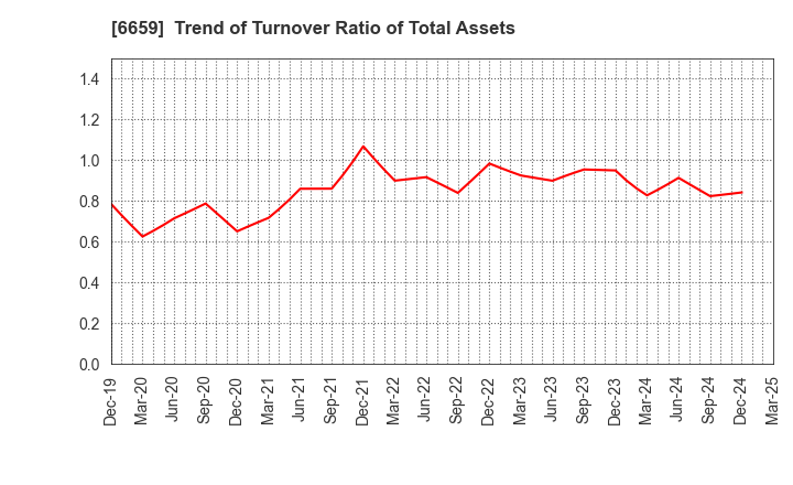 6659 MEDIA LINKS CO., LTD.: Trend of Turnover Ratio of Total Assets