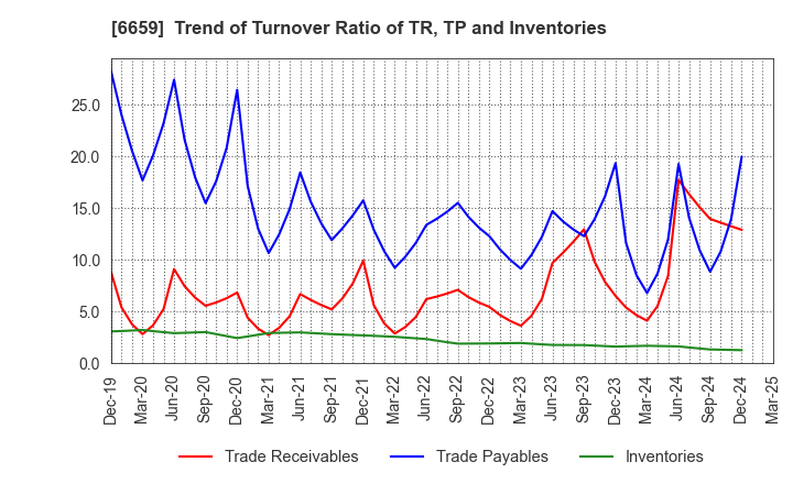 6659 MEDIA LINKS CO., LTD.: Trend of Turnover Ratio of TR, TP and Inventories