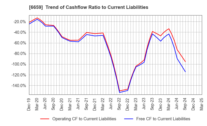 6659 MEDIA LINKS CO., LTD.: Trend of Cashflow Ratio to Current Liabilities
