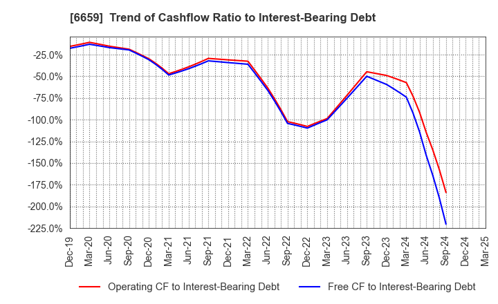 6659 MEDIA LINKS CO., LTD.: Trend of Cashflow Ratio to Interest-Bearing Debt