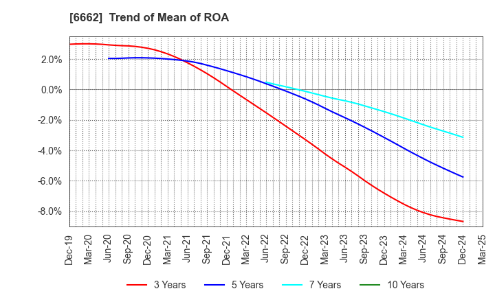 6662 Ubiteq, INC.: Trend of Mean of ROA