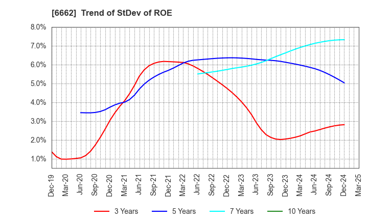 6662 Ubiteq, INC.: Trend of StDev of ROE