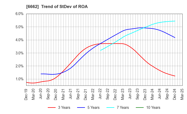 6662 Ubiteq, INC.: Trend of StDev of ROA