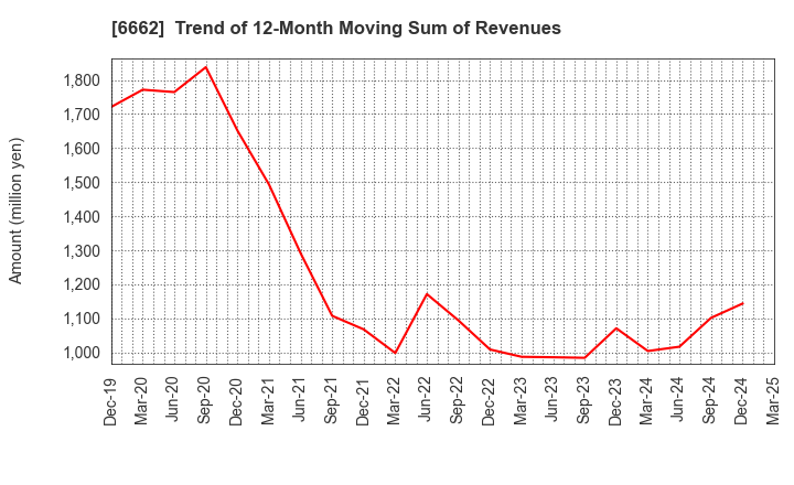 6662 Ubiteq, INC.: Trend of 12-Month Moving Sum of Revenues