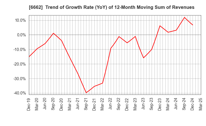 6662 Ubiteq, INC.: Trend of Growth Rate (YoY) of 12-Month Moving Sum of Revenues