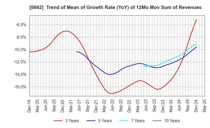 6662 Ubiteq, INC.: Trend of Mean of Growth Rate (YoY) of 12Mo Mov Sum of Revenues