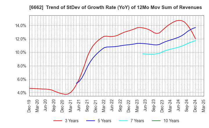 6662 Ubiteq, INC.: Trend of StDev of Growth Rate (YoY) of 12Mo Mov Sum of Revenues