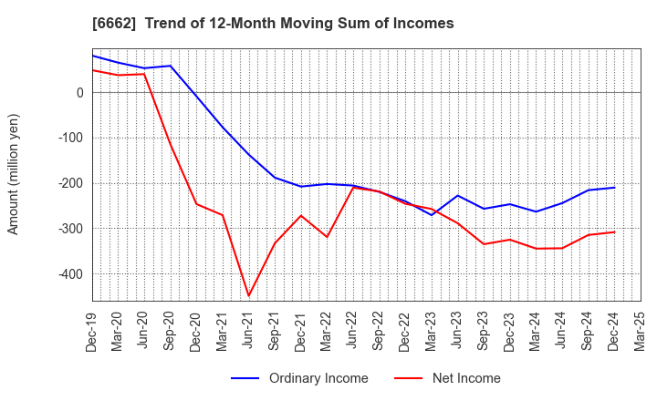 6662 Ubiteq, INC.: Trend of 12-Month Moving Sum of Incomes