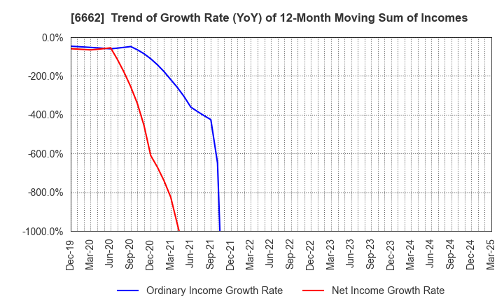 6662 Ubiteq, INC.: Trend of Growth Rate (YoY) of 12-Month Moving Sum of Incomes