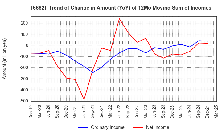 6662 Ubiteq, INC.: Trend of Change in Amount (YoY) of 12Mo Moving Sum of Incomes
