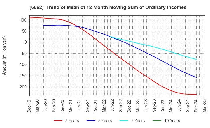6662 Ubiteq, INC.: Trend of Mean of 12-Month Moving Sum of Ordinary Incomes