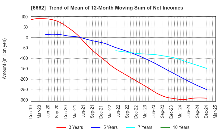 6662 Ubiteq, INC.: Trend of Mean of 12-Month Moving Sum of Net Incomes