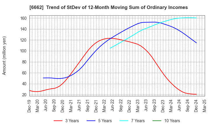 6662 Ubiteq, INC.: Trend of StDev of 12-Month Moving Sum of Ordinary Incomes
