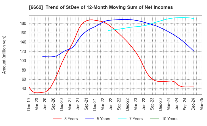 6662 Ubiteq, INC.: Trend of StDev of 12-Month Moving Sum of Net Incomes