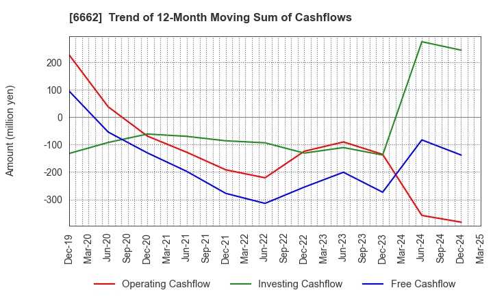 6662 Ubiteq, INC.: Trend of 12-Month Moving Sum of Cashflows