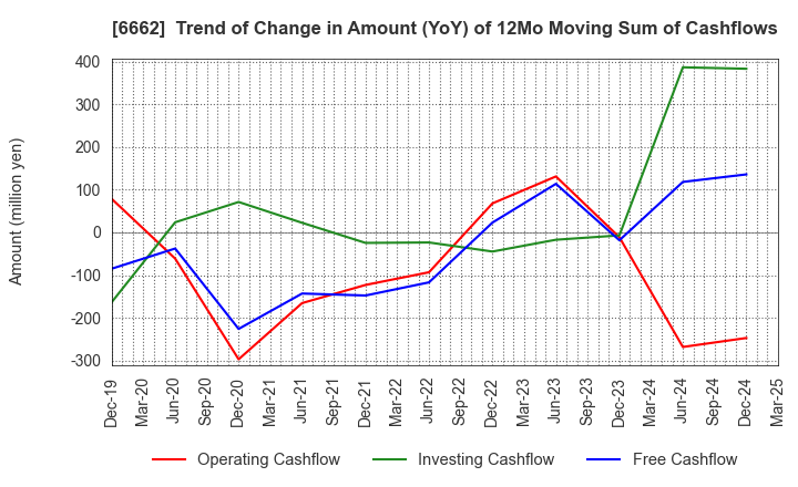 6662 Ubiteq, INC.: Trend of Change in Amount (YoY) of 12Mo Moving Sum of Cashflows