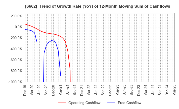 6662 Ubiteq, INC.: Trend of Growth Rate (YoY) of 12-Month Moving Sum of Cashflows