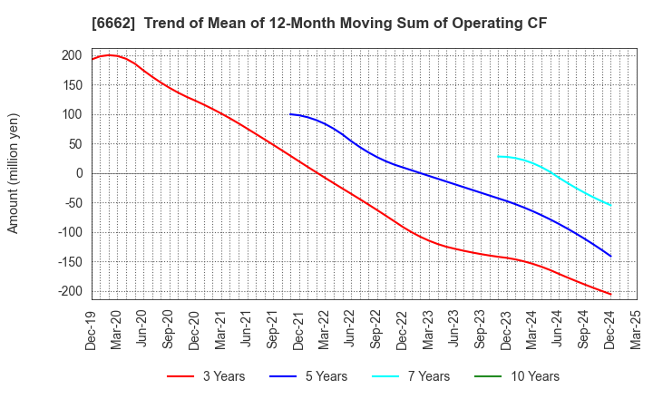 6662 Ubiteq, INC.: Trend of Mean of 12-Month Moving Sum of Operating CF