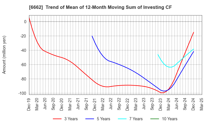 6662 Ubiteq, INC.: Trend of Mean of 12-Month Moving Sum of Investing CF