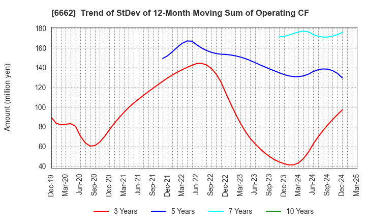 6662 Ubiteq, INC.: Trend of StDev of 12-Month Moving Sum of Operating CF