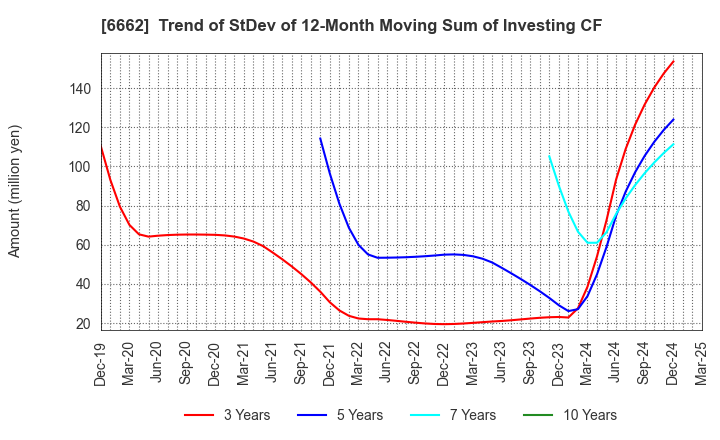 6662 Ubiteq, INC.: Trend of StDev of 12-Month Moving Sum of Investing CF