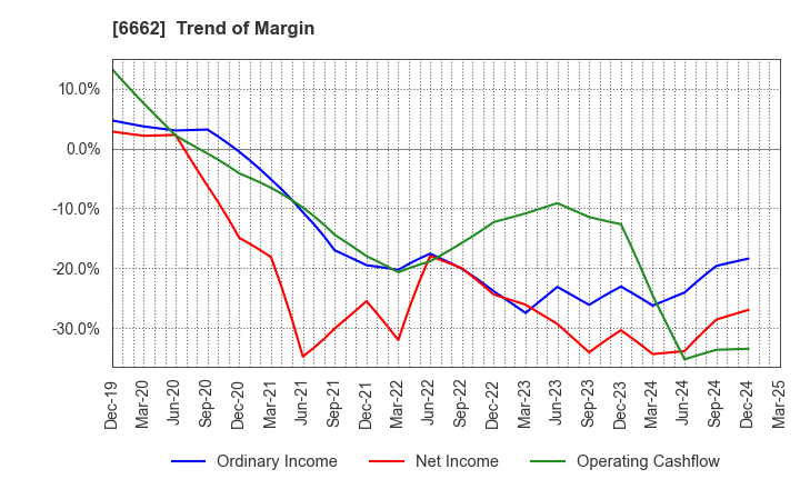 6662 Ubiteq, INC.: Trend of Margin