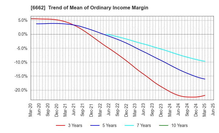 6662 Ubiteq, INC.: Trend of Mean of Ordinary Income Margin